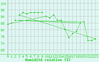 Courbe de l'humidit relative pour Saint-Martin-de-Londres (34)