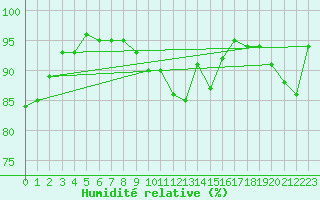 Courbe de l'humidit relative pour Herstmonceux (UK)