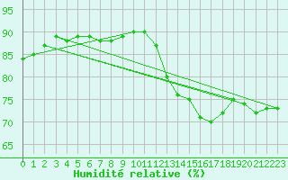 Courbe de l'humidit relative pour Blus (40)
