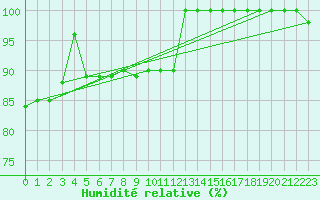Courbe de l'humidit relative pour Les Diablerets