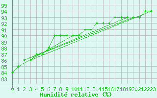 Courbe de l'humidit relative pour Lagny-sur-Marne (77)