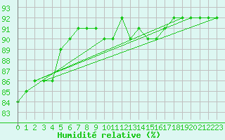 Courbe de l'humidit relative pour Neuruppin