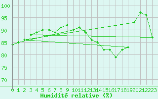 Courbe de l'humidit relative pour Les Charbonnires (Sw)