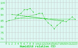 Courbe de l'humidit relative pour Almenches (61)