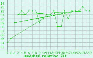 Courbe de l'humidit relative pour Waidhofen an der Ybbs