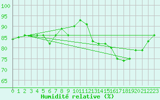Courbe de l'humidit relative pour Banatski Karlovac