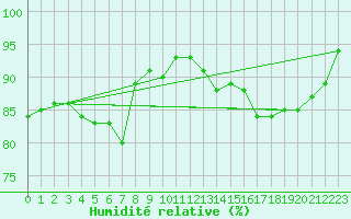 Courbe de l'humidit relative pour Pordic (22)
