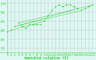 Courbe de l'humidit relative pour Albert-Bray (80)