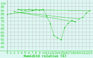 Courbe de l'humidit relative pour Cazaux (33)