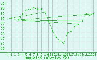 Courbe de l'humidit relative pour Krems