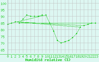 Courbe de l'humidit relative pour Brignogan (29)