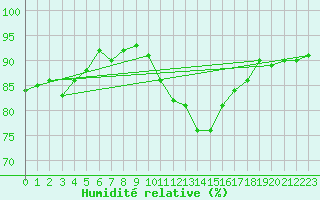 Courbe de l'humidit relative pour Alenon (61)