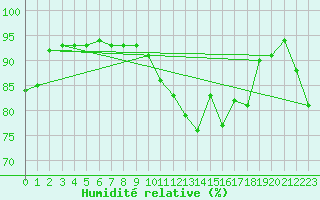 Courbe de l'humidit relative pour Buchs / Aarau