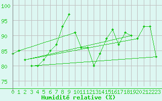 Courbe de l'humidit relative pour Edinburgh (UK)