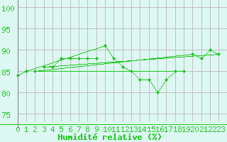 Courbe de l'humidit relative pour Beaucroissant (38)