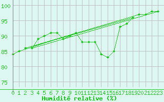 Courbe de l'humidit relative pour Swinoujscie