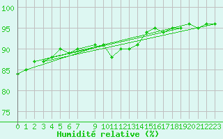 Courbe de l'humidit relative pour Salla Naruska