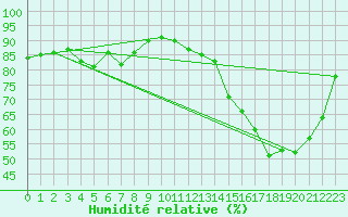 Courbe de l'humidit relative pour Saint-Auban (26)