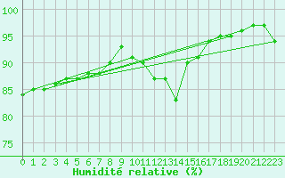 Courbe de l'humidit relative pour Sacueni