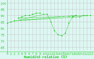 Courbe de l'humidit relative pour Le Perreux-sur-Marne (94)