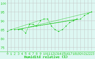 Courbe de l'humidit relative pour Ploudalmezeau (29)
