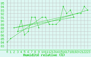 Courbe de l'humidit relative pour Drumalbin
