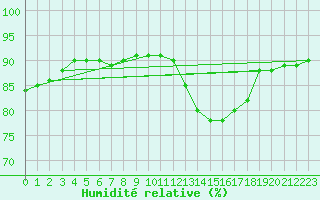 Courbe de l'humidit relative pour Hd-Bazouges (35)