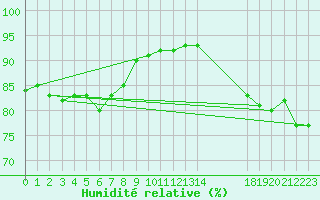 Courbe de l'humidit relative pour Saint-Georges-d'Oleron (17)