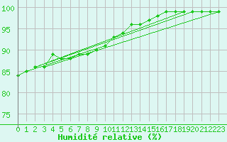 Courbe de l'humidit relative pour Haparanda A