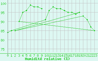 Courbe de l'humidit relative pour Charlwood