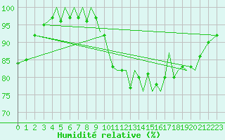 Courbe de l'humidit relative pour Orland Iii