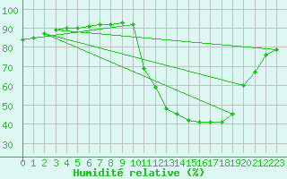 Courbe de l'humidit relative pour Verneuil (78)