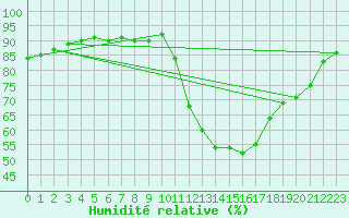 Courbe de l'humidit relative pour Verngues - Hameau de Cazan (13)