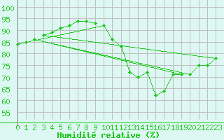 Courbe de l'humidit relative pour Celles-sur-Ource (10)