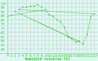 Courbe de l'humidit relative pour Brigueuil (16)