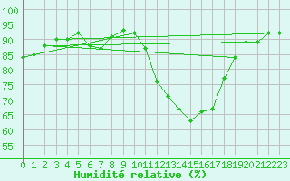 Courbe de l'humidit relative pour Charmant (16)
