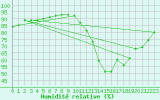 Courbe de l'humidit relative pour Ciudad Real (Esp)