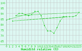 Courbe de l'humidit relative pour Chartres (28)