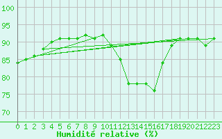 Courbe de l'humidit relative pour Aizenay (85)