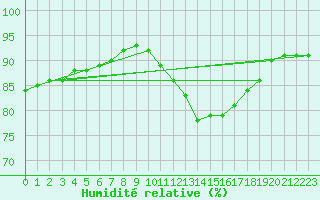 Courbe de l'humidit relative pour Chailles (41)