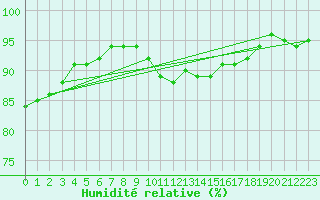 Courbe de l'humidit relative pour Plasencia