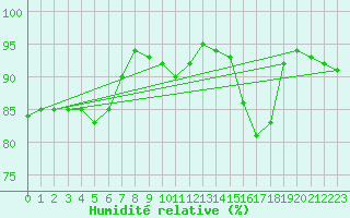 Courbe de l'humidit relative pour Glenanne