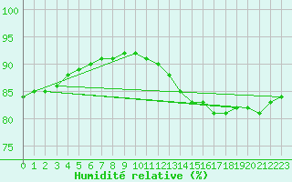 Courbe de l'humidit relative pour Sainte-Menehould (51)