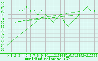 Courbe de l'humidit relative pour Bridel (Lu)