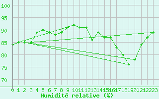 Courbe de l'humidit relative pour Holbaek