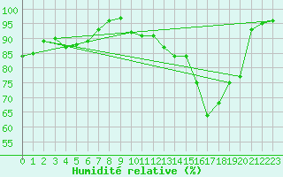 Courbe de l'humidit relative pour Nmes - Garons (30)