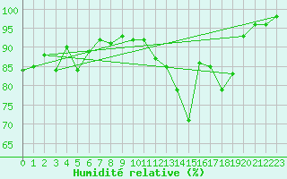 Courbe de l'humidit relative pour Dax (40)