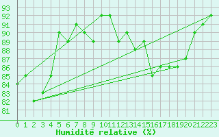 Courbe de l'humidit relative pour Cerisiers (89)