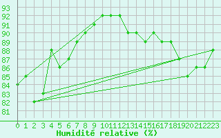 Courbe de l'humidit relative pour Rochefort Saint-Agnant (17)