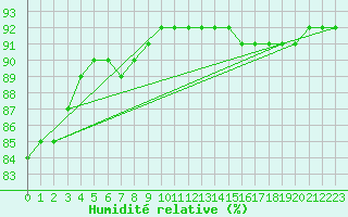 Courbe de l'humidit relative pour Herhet (Be)
